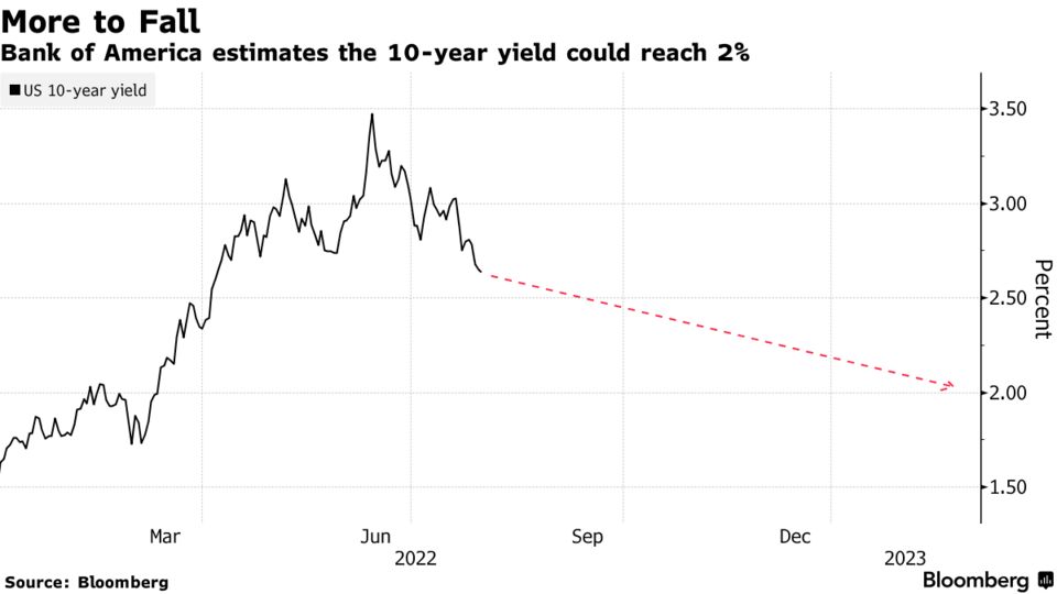 Bank of America estimates the 10-year yield could reach 2%