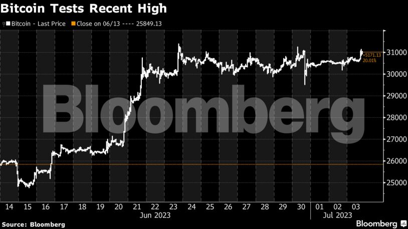 Bitcoin Tests Recent High