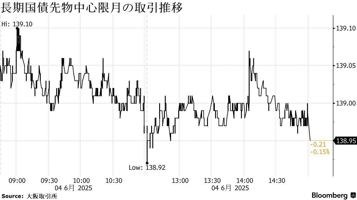 日本市況】債券が下落、あすの30年国債入札を警戒－株式は反発 - Bloomberg