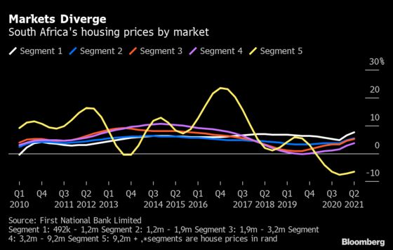 South Africa’s Diverging House Prices Show Fragmented Market