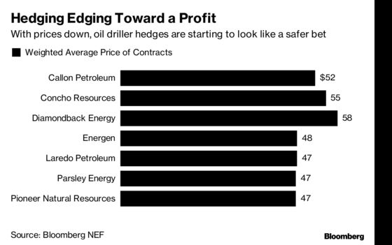 Oil's Slide Has Hedging Bet Finally Paying Off for U.S. Drillers