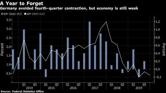 German Economy Looks Ill-Prepared for What’s Coming in 2020
