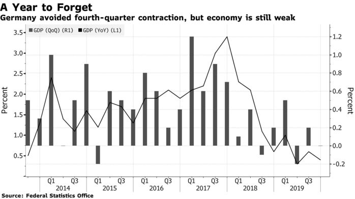 Germany avoided fourth-quarter contraction, but economy is still weak