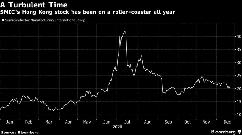 SMIC's Hong Kong stock has been on a roller-coaster all year