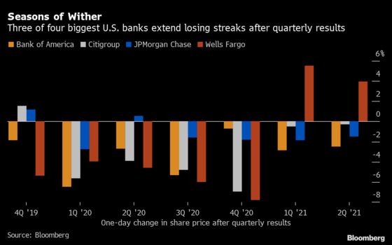 Stocks Fall Amid Growth Anxiety; Yields Decline: Markets Wrap