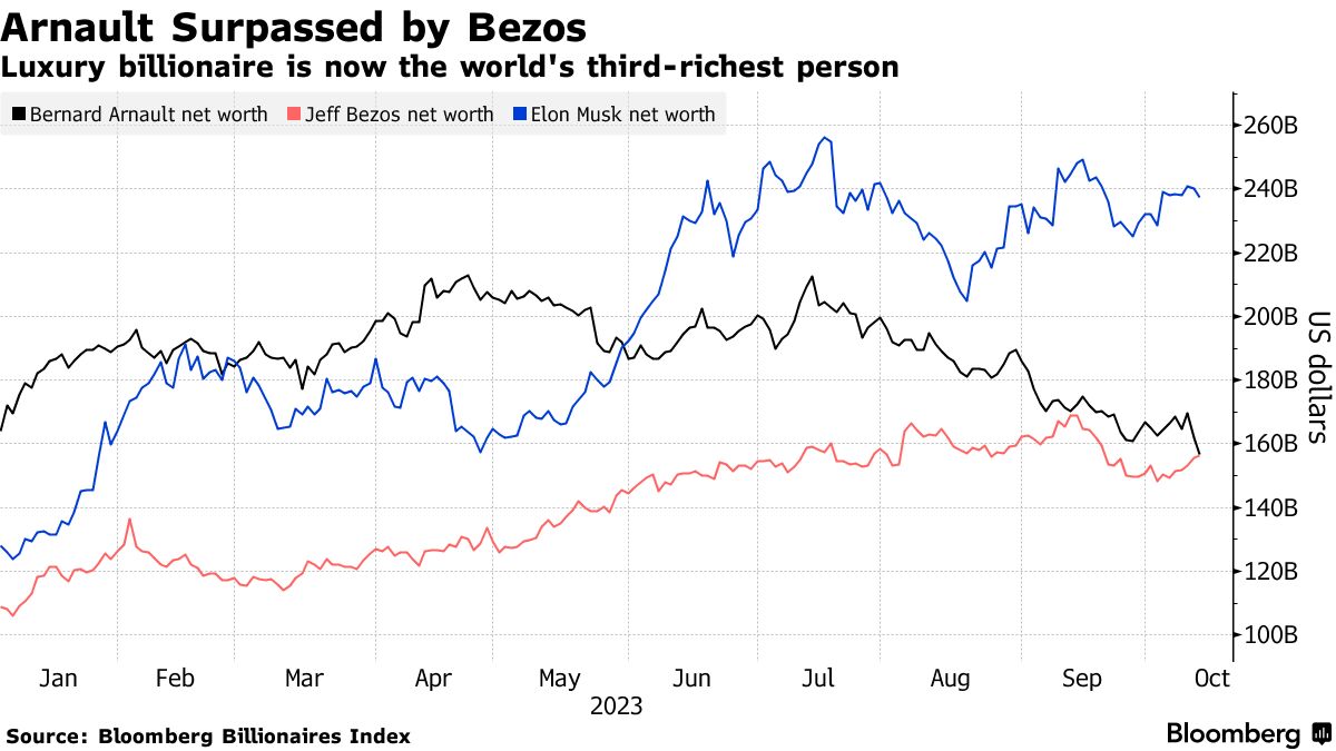 LVMH Shares Climb, Arnault Battles Bezos for World's Richest Person