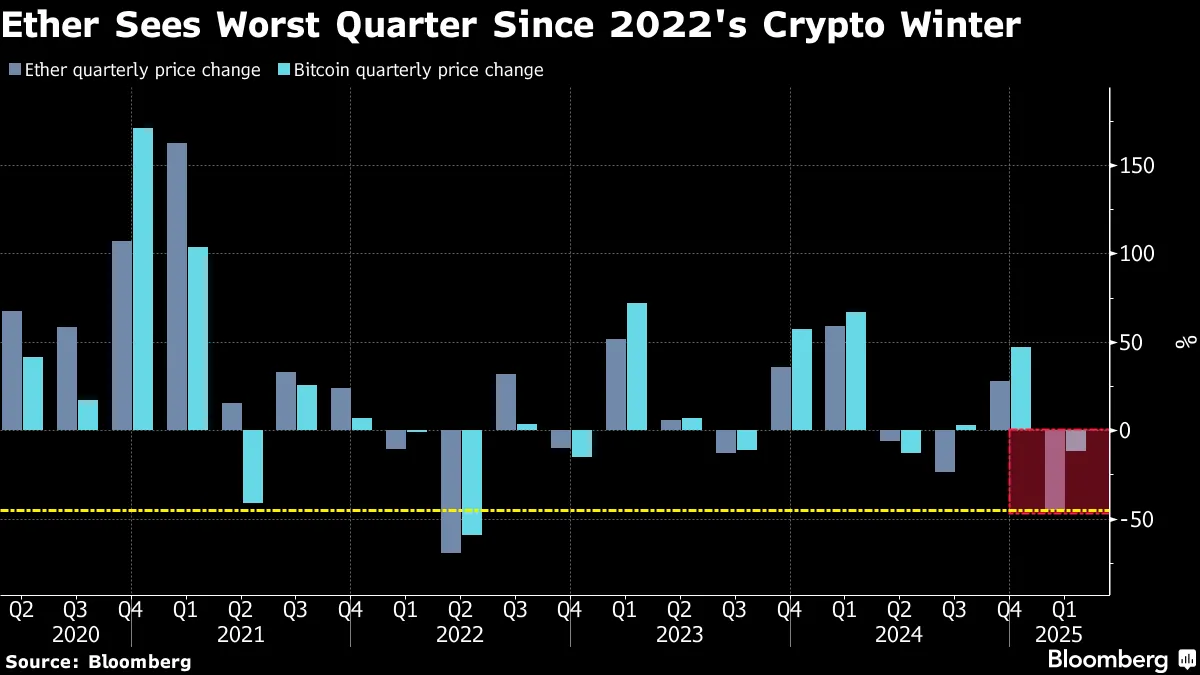 Coinbase (COIN) Sees Worst Quarter Since FTX Fell as Crypto Slides -  Bloomberg