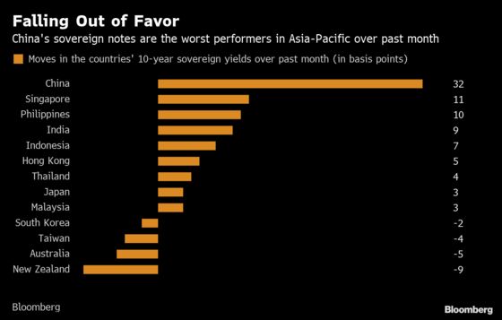 China's Bonds Tumble From a Top Performer to Asia's Worst Bet