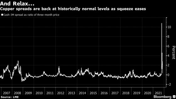 Copper Settles Down at Last, a Month After Big Squeeze