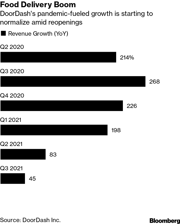 Chart: DoorDash Builds on Pandemic Gains in 2021