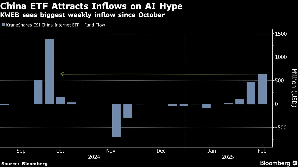 中国テクノロジー株ＥＴＦに資金流入、ＡＩ巡る楽観論の高まりで - Bloomberg