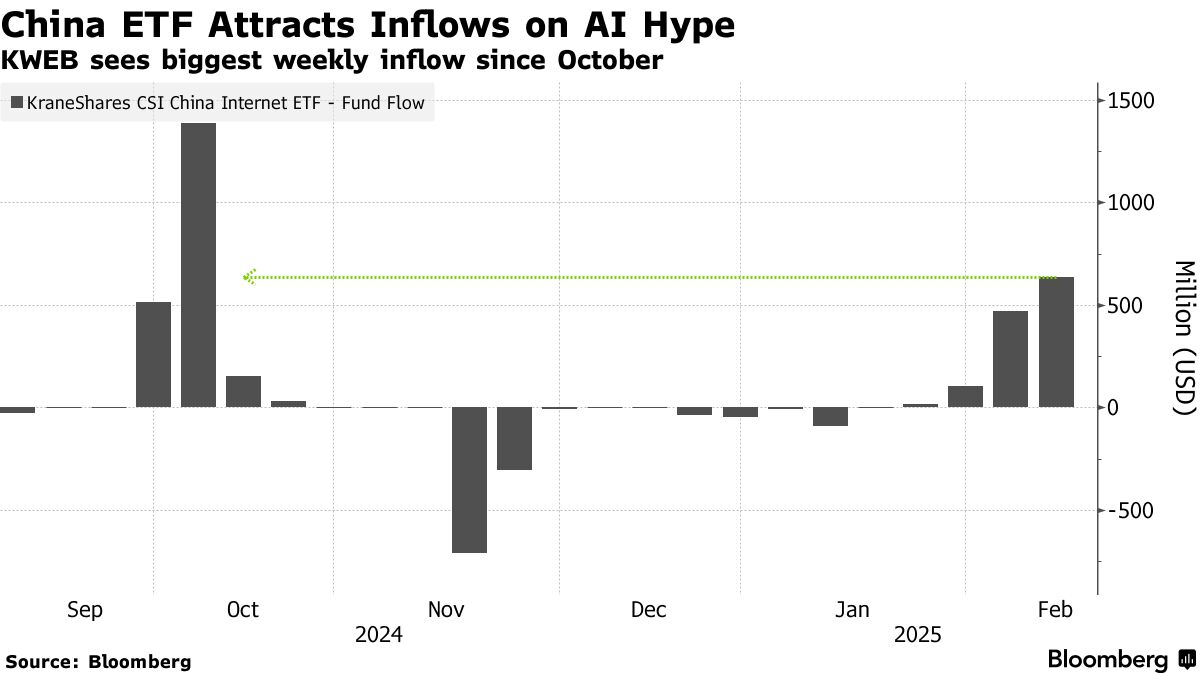 中国テクノロジー株ＥＴＦに資金流入、ＡＩ巡る楽観論の高まりで - Bloomberg