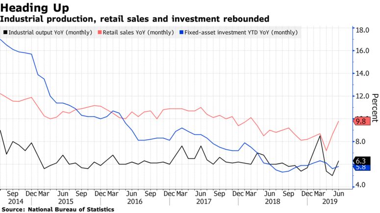 Industrial production, retail sales and investment rebounded
