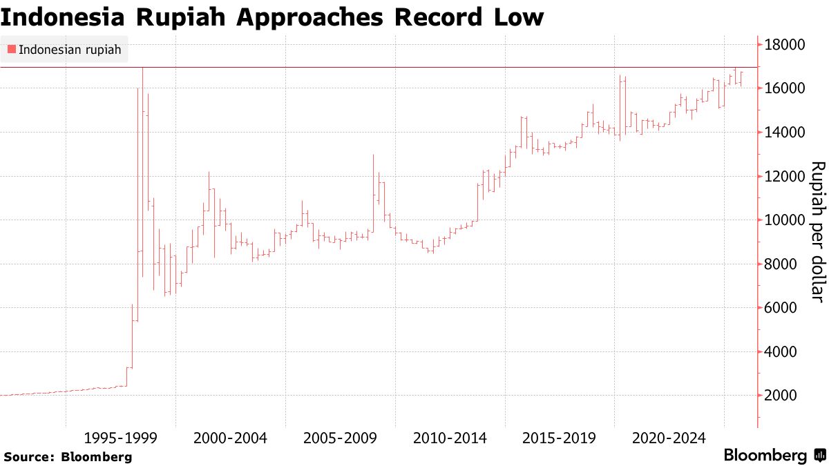 IDR/USD: Indonesia Intervenes Boldly as Rupiah Weakens Toward Record Low -  Bloomberg
