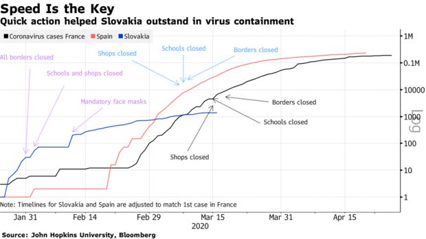 Quick action helped Slovakia outstand in virus containment