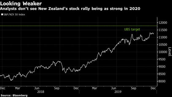 Don’t Expect Another Roaring Year for Asia-Pacific Stock Darling