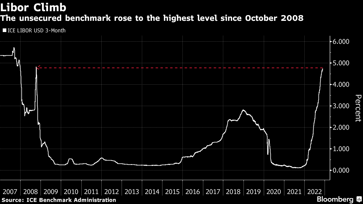 ドルＬＩＢＯＲ３カ月物、08年以来の高水準－年末に備える調達が影響