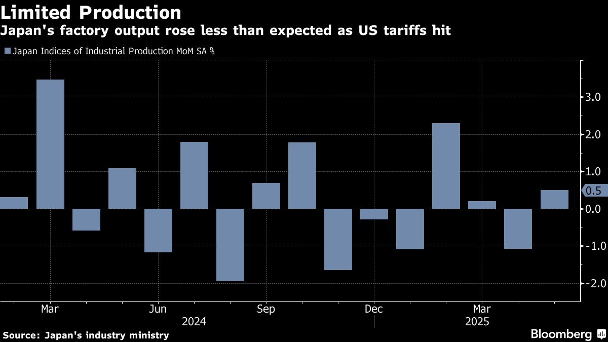 Japan’s Factory Output Misses Expectations as US Tariffs Hit
