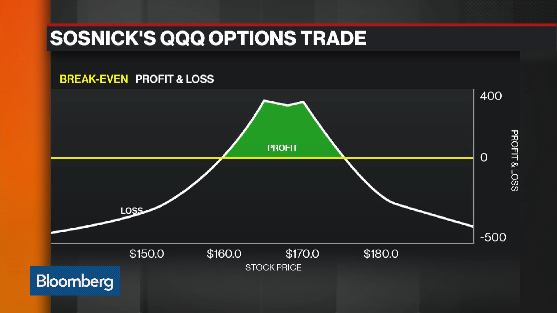 Trading weekly qqq options