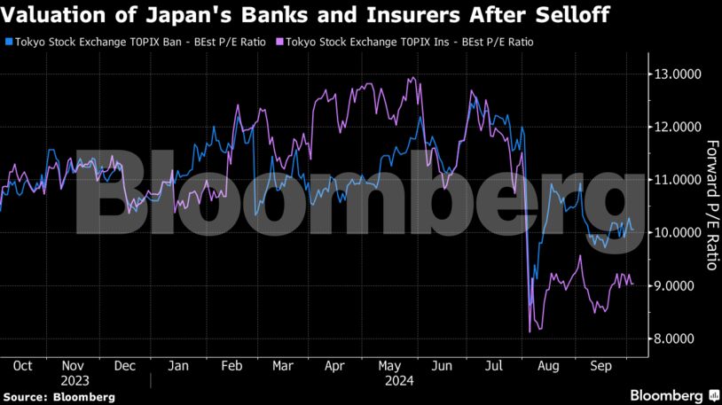 Valuation of Japan's Banks and Insurers After Selloff