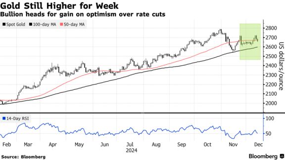 Gold Still Higher for Week | Bullion heads for gain on optimism over rate cuts