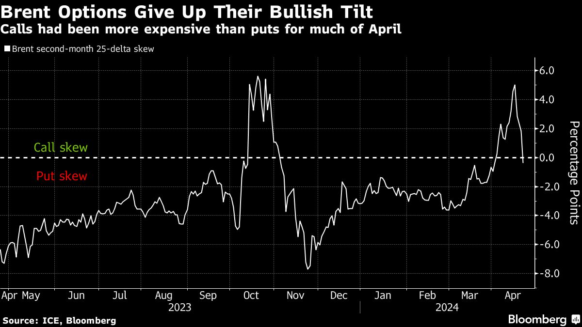 Oil Options Show Geopolitical Risk Premium Is Fading Fast