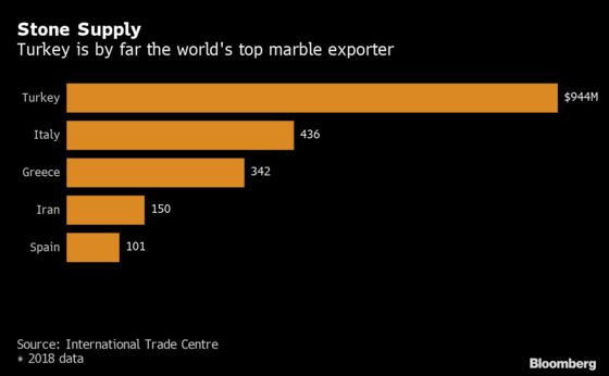 China’s Property Slowdown Rocks Turkish Marble Exports