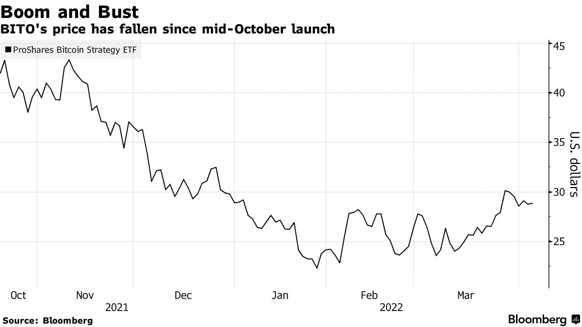 Bitcoin: Betting Against BTC May Get Easier With Futures ETF Filing -  Bloomberg
