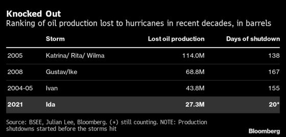 Almost a Third of U.S. Gulf Oil Production Still Down After Ida