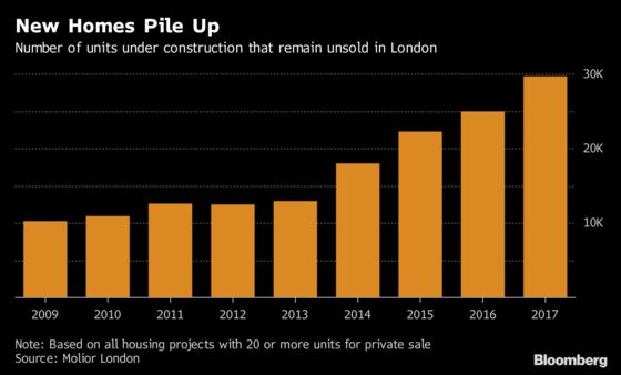 Crest Nicholson Drops Target as Homebuilder Exits Central London