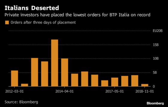 Italian Retail Investors Refuse to Pick Up Populists’ Tab