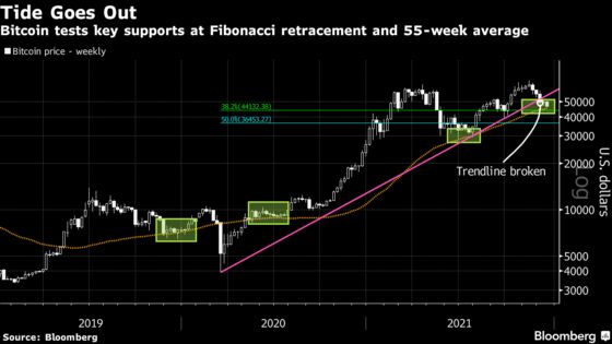 Crypto Barrels Toward 2022 After Adding $1.5 Trillion in Value