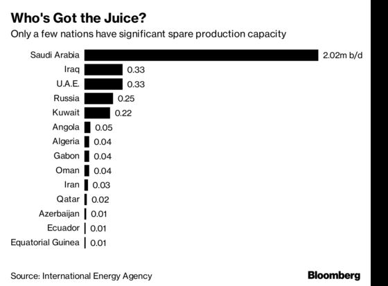 Saudis Pledge Decisive Oil Supply Boost to Comfort Consumers