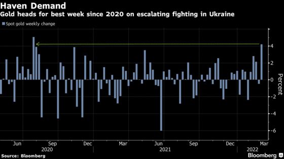 Gold Set for Biggest Weekly Gain Since 2020 as War Boosts Havens