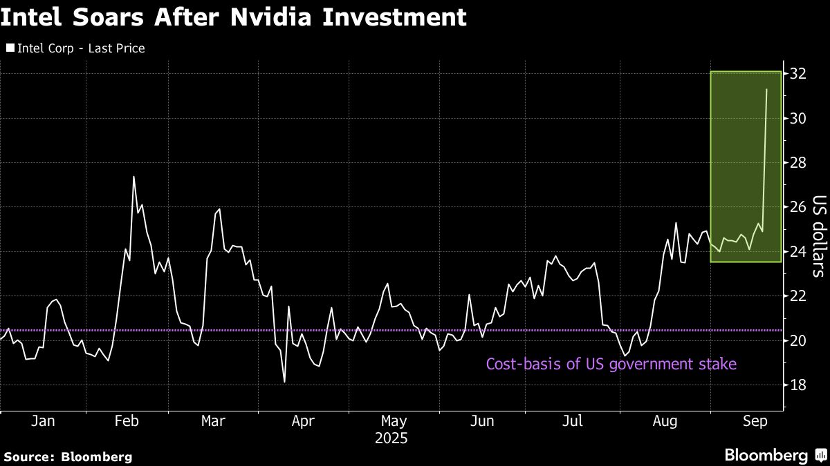 US Government’s Intel Stake Worth $14 Billion After Nvidia Deal