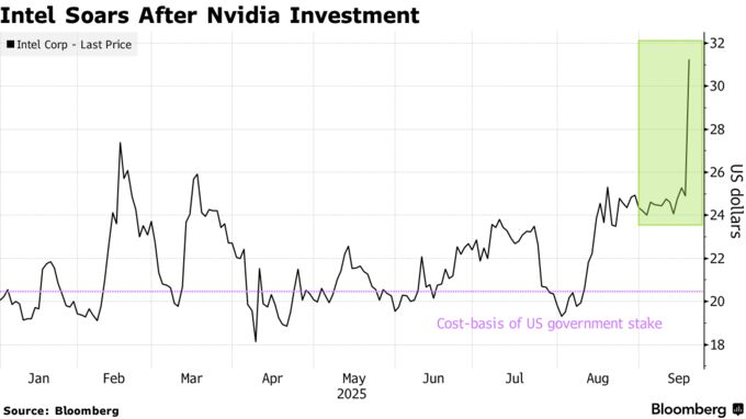 Intel Soars After Nvidia Investment