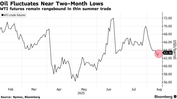 Oil Fluctuates Near Two-Month Lows | WTI futures remain rangebound in thin summer trade