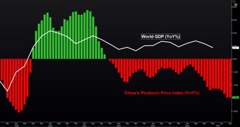 China's record streak of falling factory-gate prices coincides with a period of weak global growth.