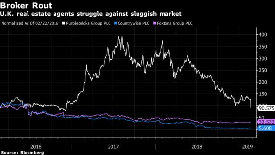 Purplebricks Plummets as Global Housing Slowdown Dims Outlook