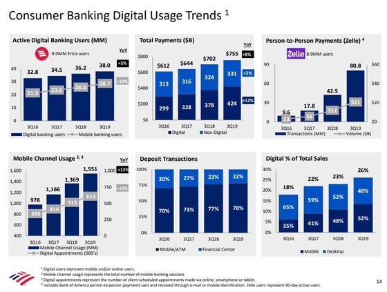 Bank of America’s Future Is Digital, and It’s Now