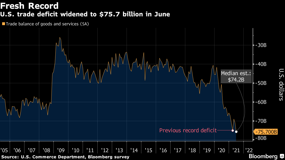 U.S. trade deficit widened to $75.7 billion in June