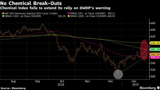 DowDuPont Kills the Rally in Chemical Stocks But Sherwin-Williams Fights On