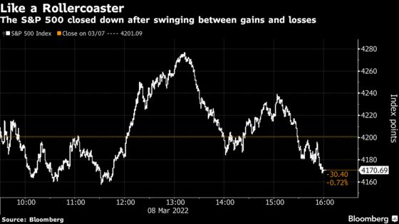 Stocks Finish Lower After Whipsaw Day on War News: Markets Wrap