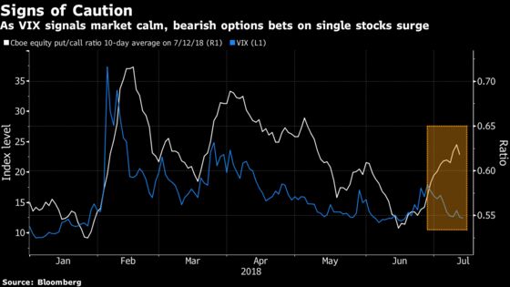 Never Mind the VIX, Anxiety Is Everywhere in U.S. Stock Market