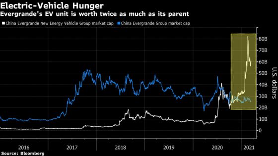 Evergrande Taps New Tycoons for EV Unit Worth More Than Ford