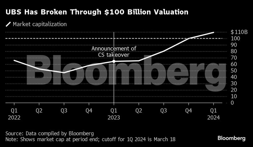UBS Has Broken Through $100 Billion Valuation |