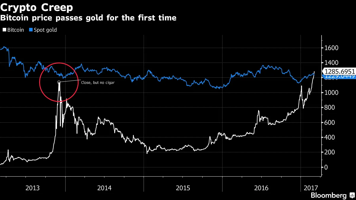 Bitcoin Is Now Worth More Than Gold - Bloomberg