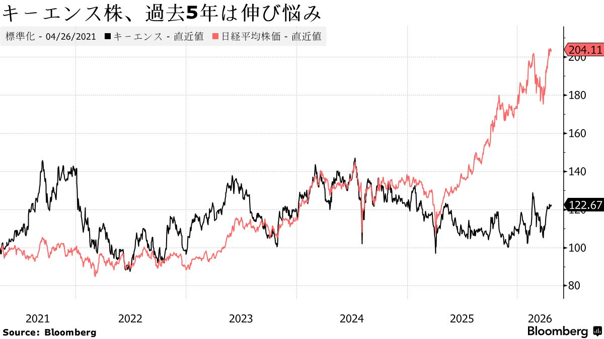 高収益企業キーエンスに転機､株主還元へ一歩-創業者は取締役退任