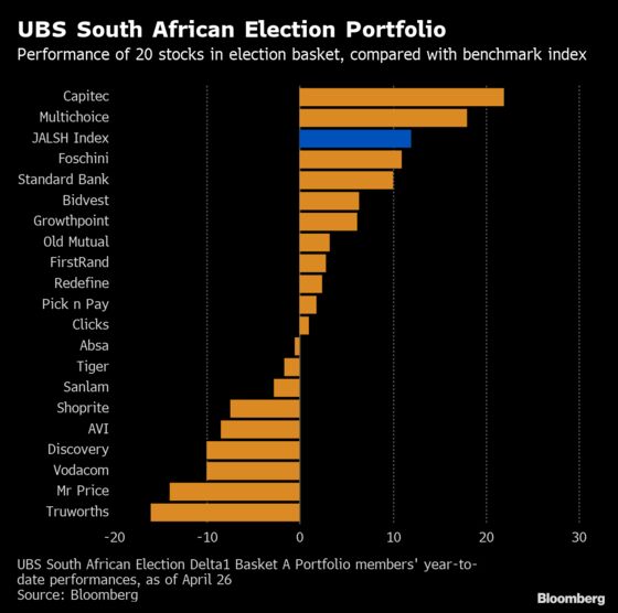 UBS Says South Africa's Election May Boost These 20 Stocks