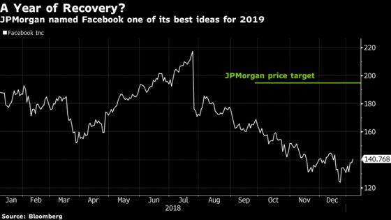 Facebook Rises as JPMorgan Recommends Looking Past Controversies